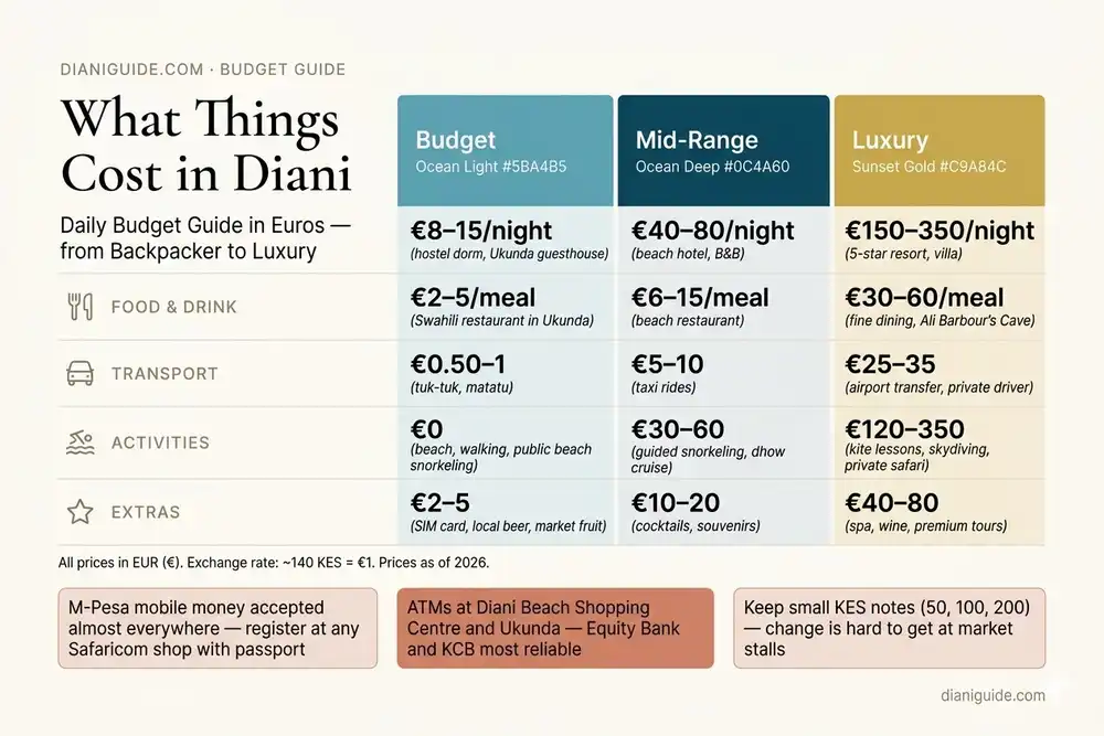 Diani Beach cost guide showing average prices for accommodation, food, transport, and activities in euros