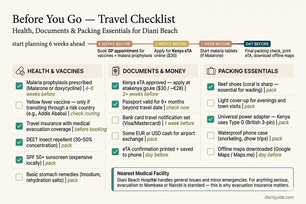 Travel health checklist for Diani Beach showing vaccinations, insurance, and packing essentials